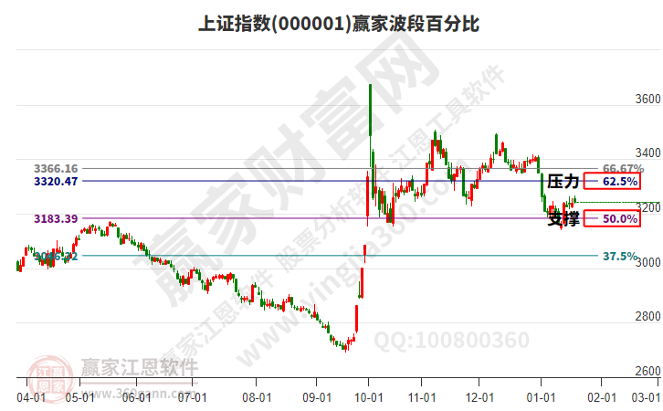 滬指贏(yíng)家波段百分比工具