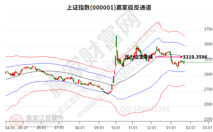 滬指贏家極反通道工具