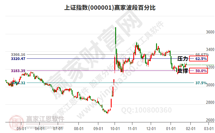 滬指贏家波段百分比工具