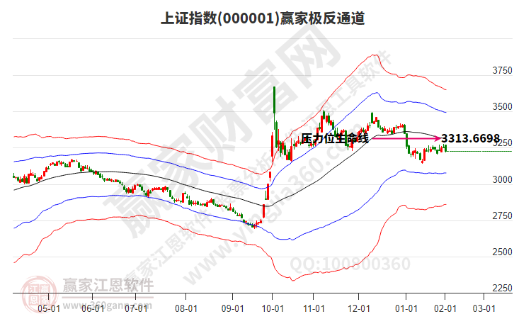 滬指贏家極反通道工具