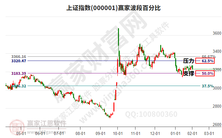 滬指贏家波段百分比工具