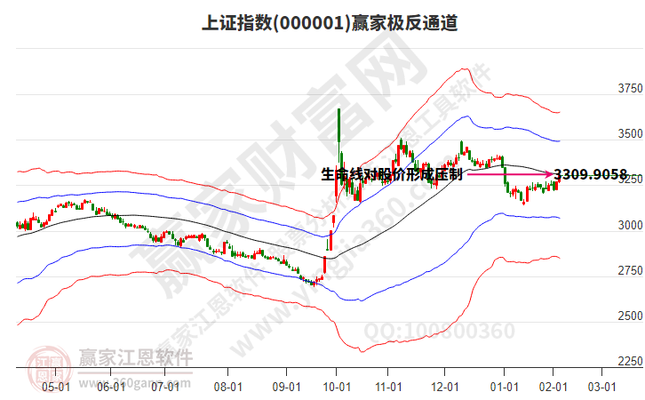 滬指贏家極反通道工具