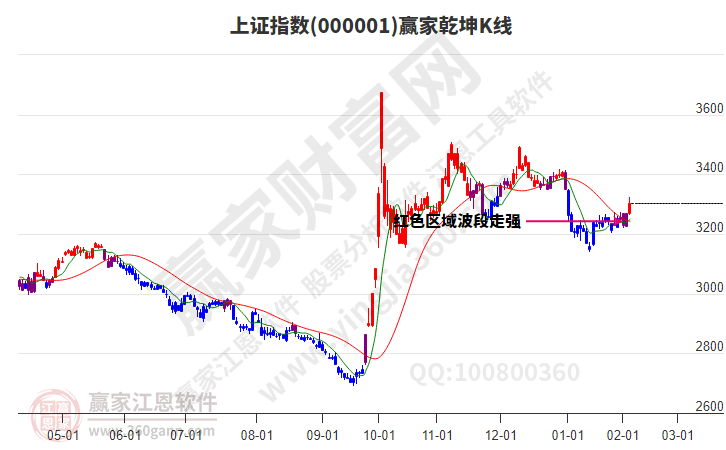 滬指贏家乾坤K線工具