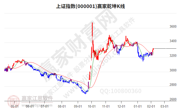 滬指贏家乾坤K線工具