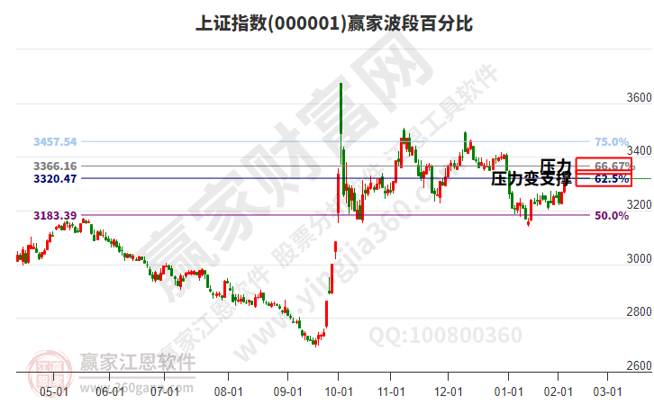 滬指贏家波段百分比工具