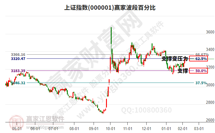 滬指贏家波段百分比工具