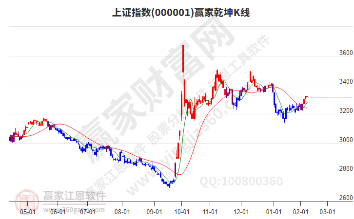 滬指贏家乾坤K線(xiàn)工具