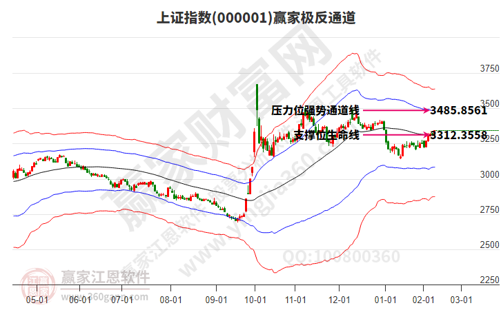 滬指贏家極反通道工具