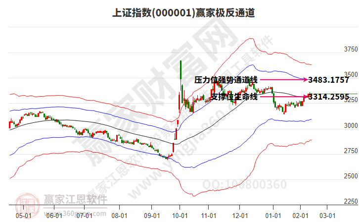 滬指贏家極反通道工具