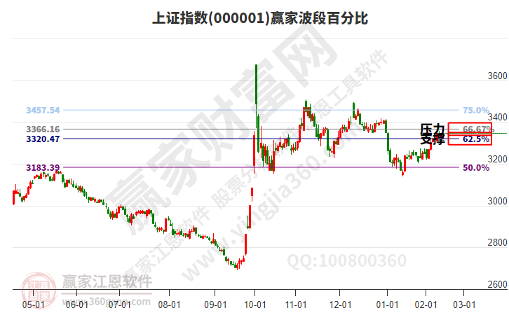 滬指贏家波段百分比工具